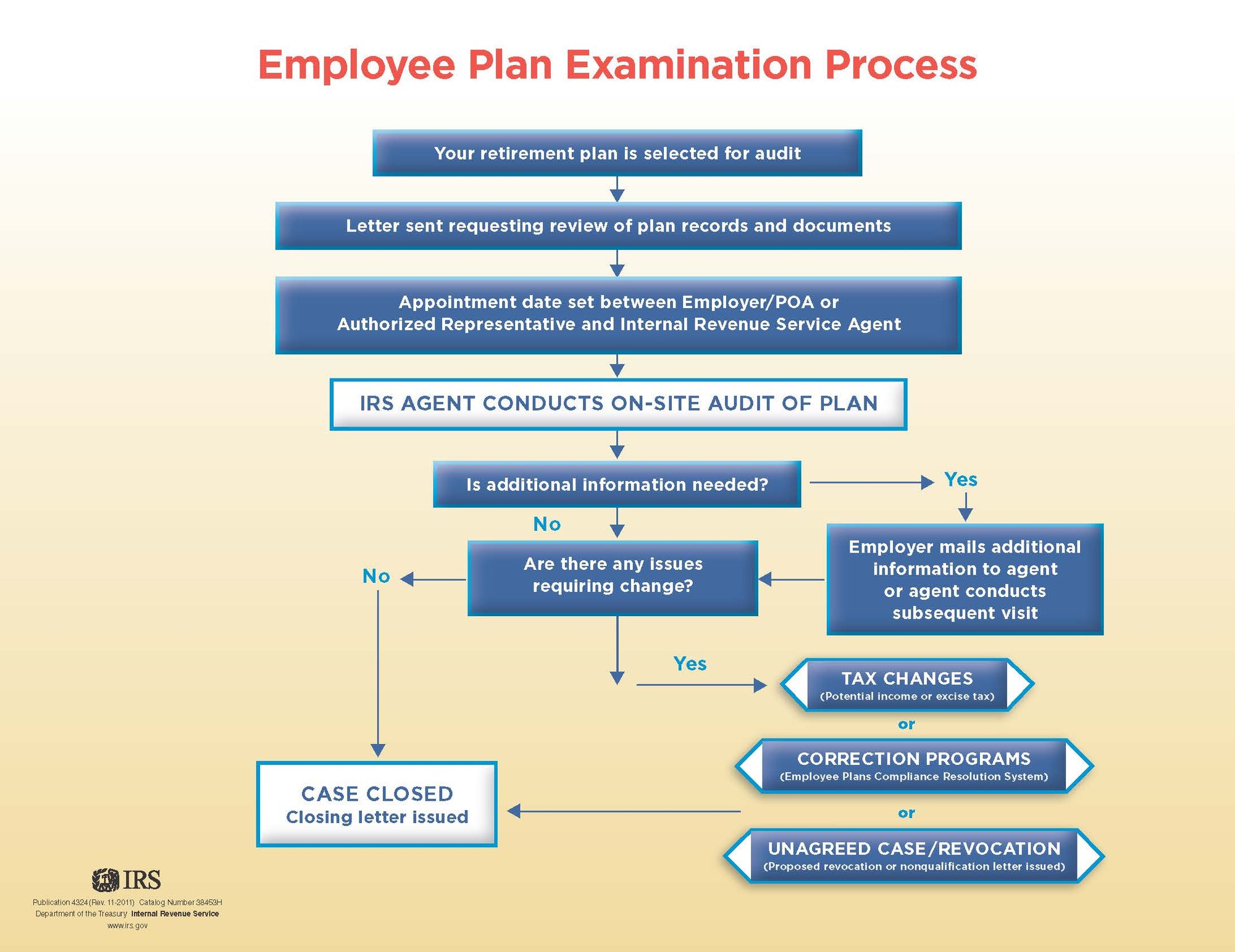 IRS Employee Plan Examination Process