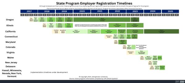 State-Programs-Employer-Implementation-Timeline-Gantt-Chart from Georgetown University